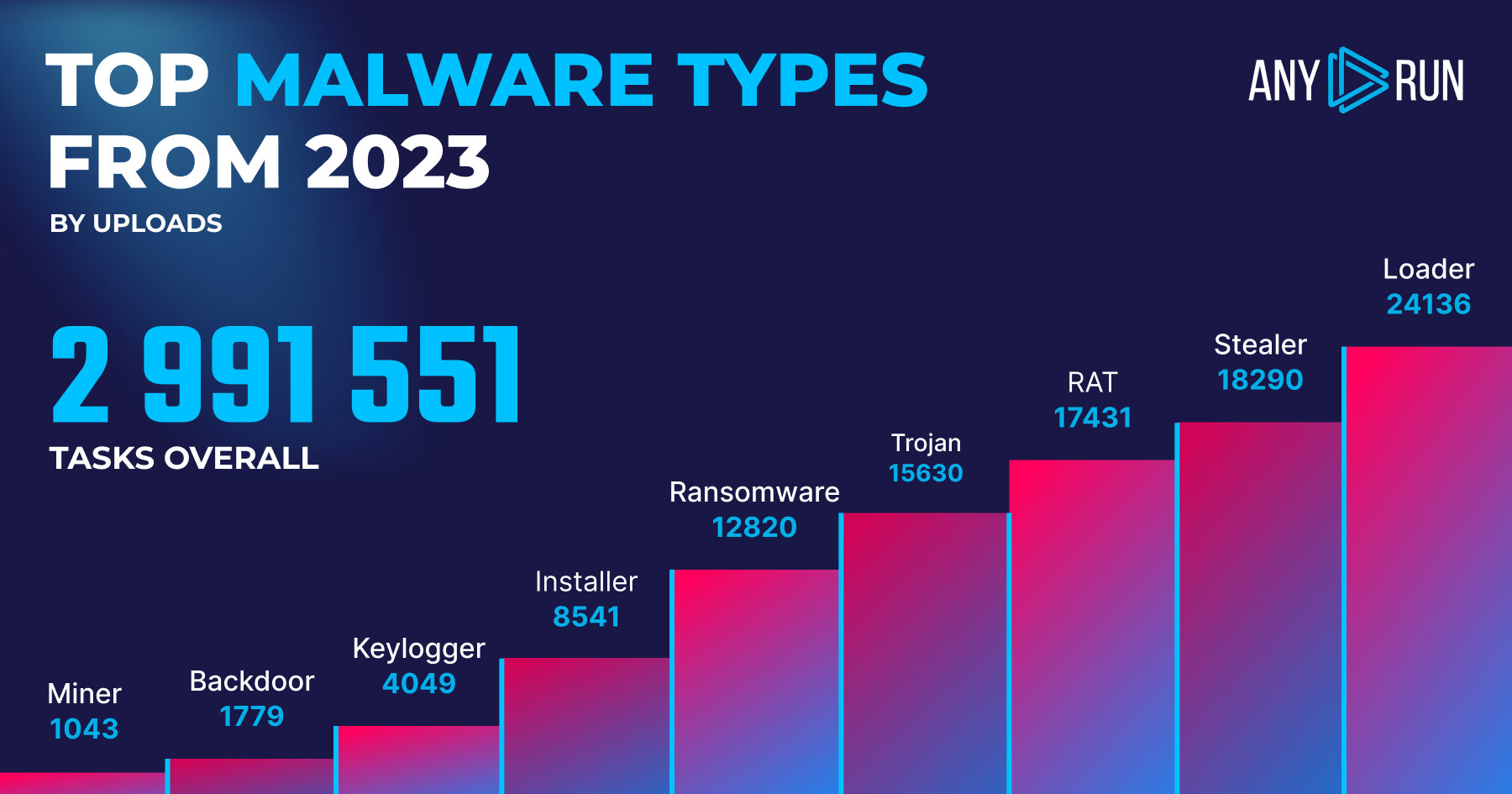 Malware Trends Overview Report 2023 ANY RUN S Cybersecurity Blog