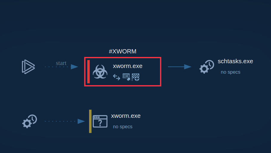 XWorm’s process graph