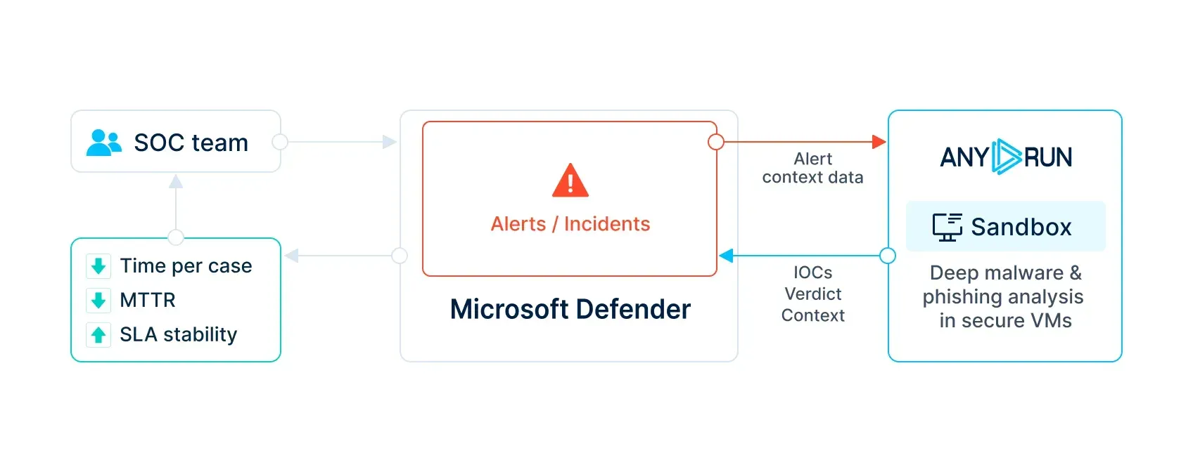 ANYRUN Sandbox and MS Defender scheme