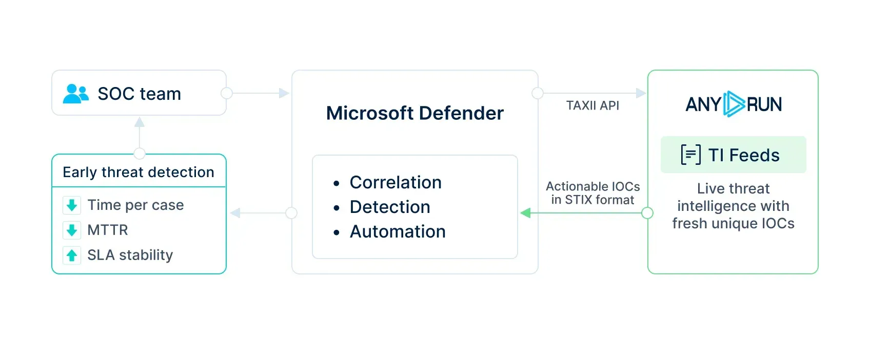 ANYRUN TI Feeds and MS Defender integration scheme