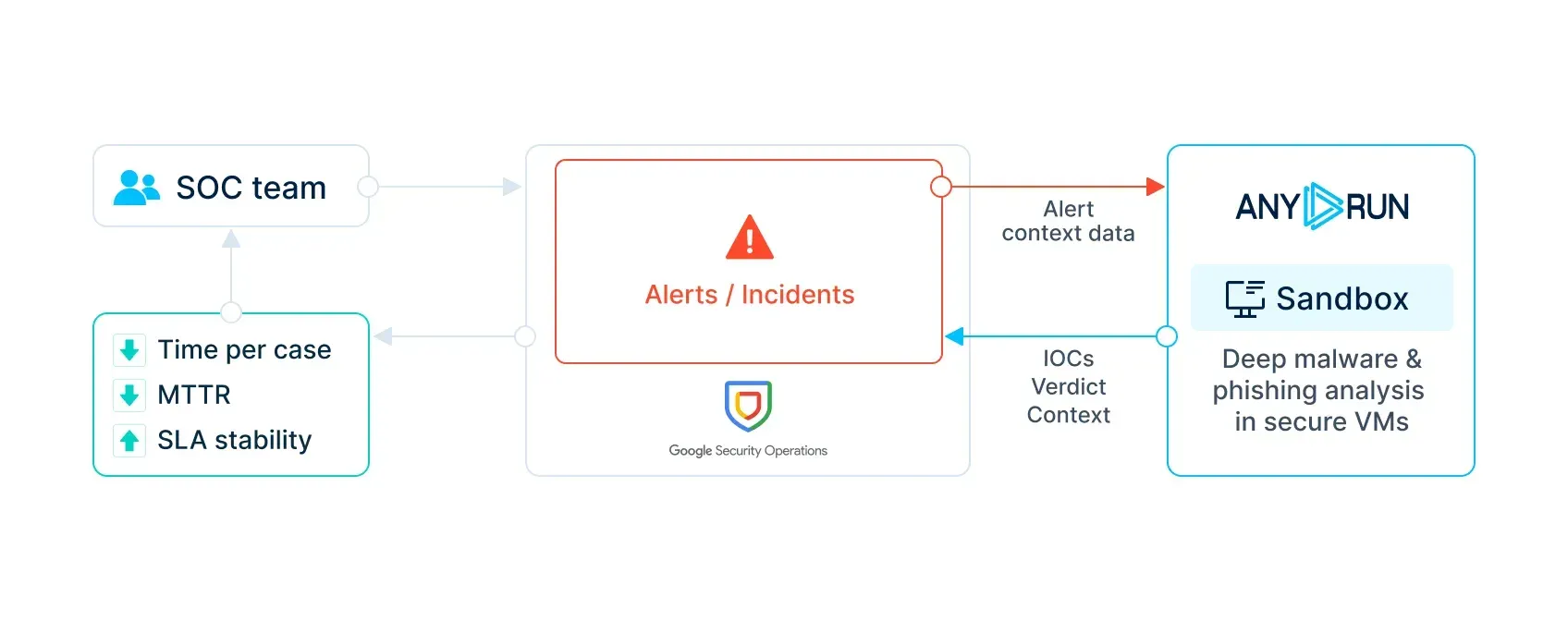 ANY.RUN's Interactive Sandbox integrated into Google SecOps for faster alert triage