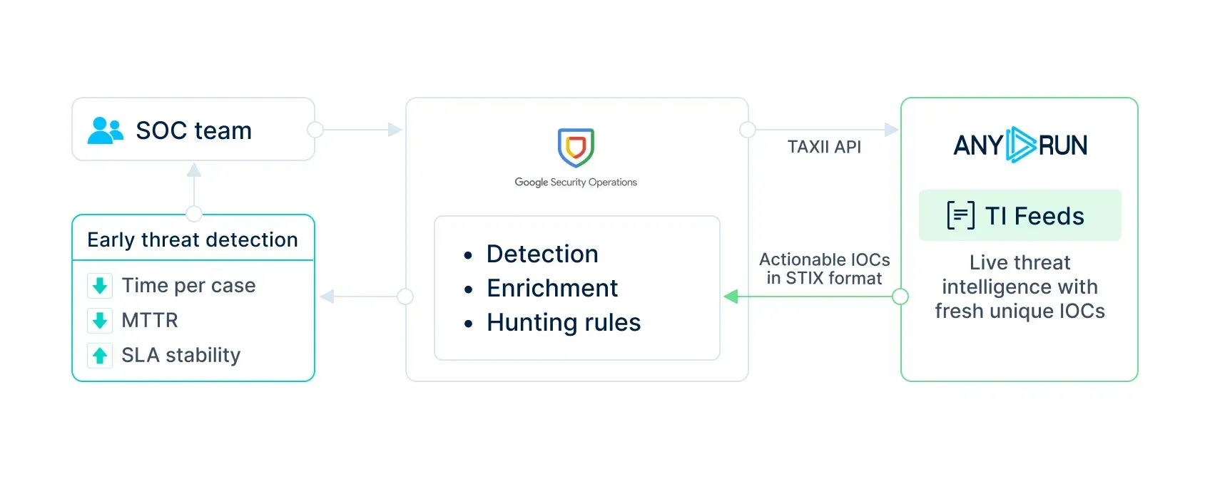 ANY.RUN Threat Intelligence Feeds integrated into Google SecOps for earlier detection