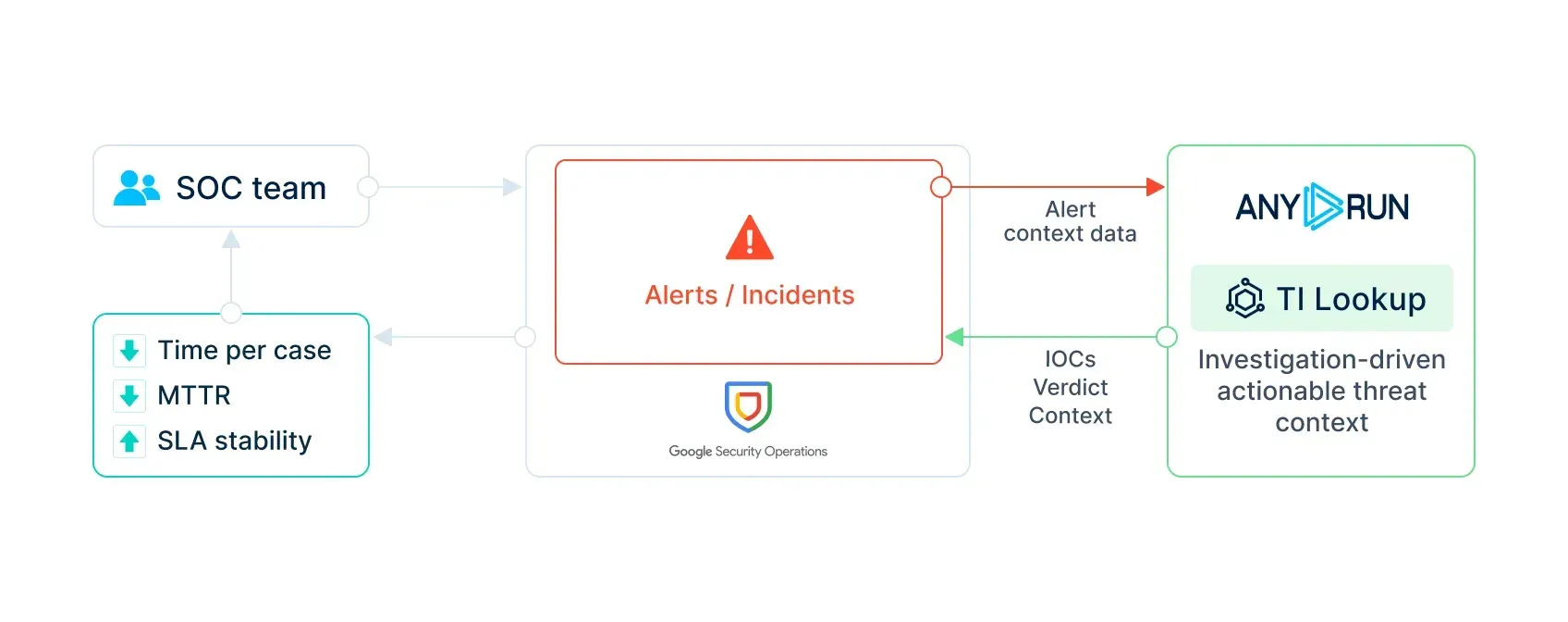 ANY.RUN Threat Intelligence Lookup integrated to Google SecOps for faster alert enrichment
