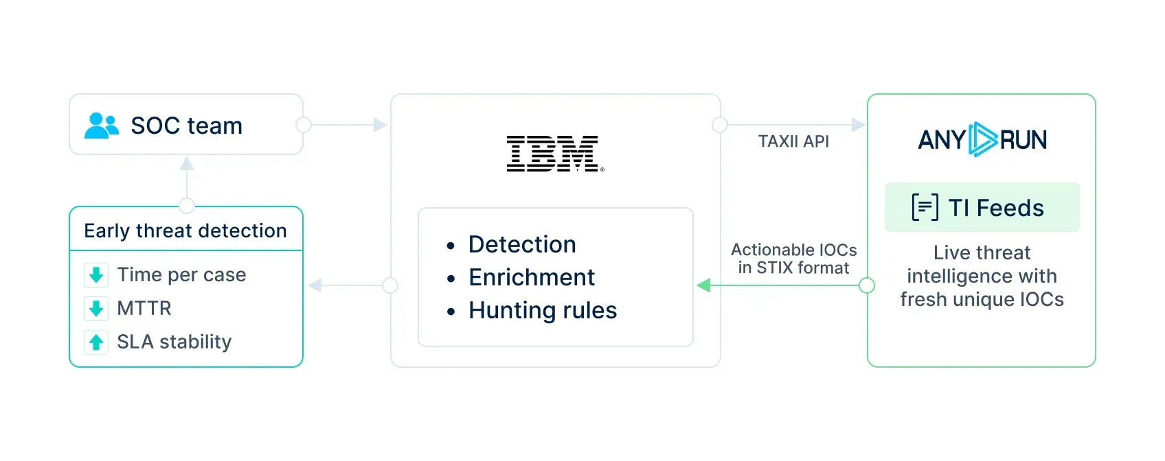 IBM QRadar SIEM with ANY.RUN TI Feeds