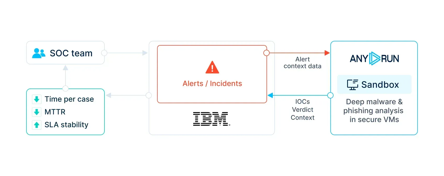 ANY.RUN's Interactive Sandbox for IBM QRadar SOAR 