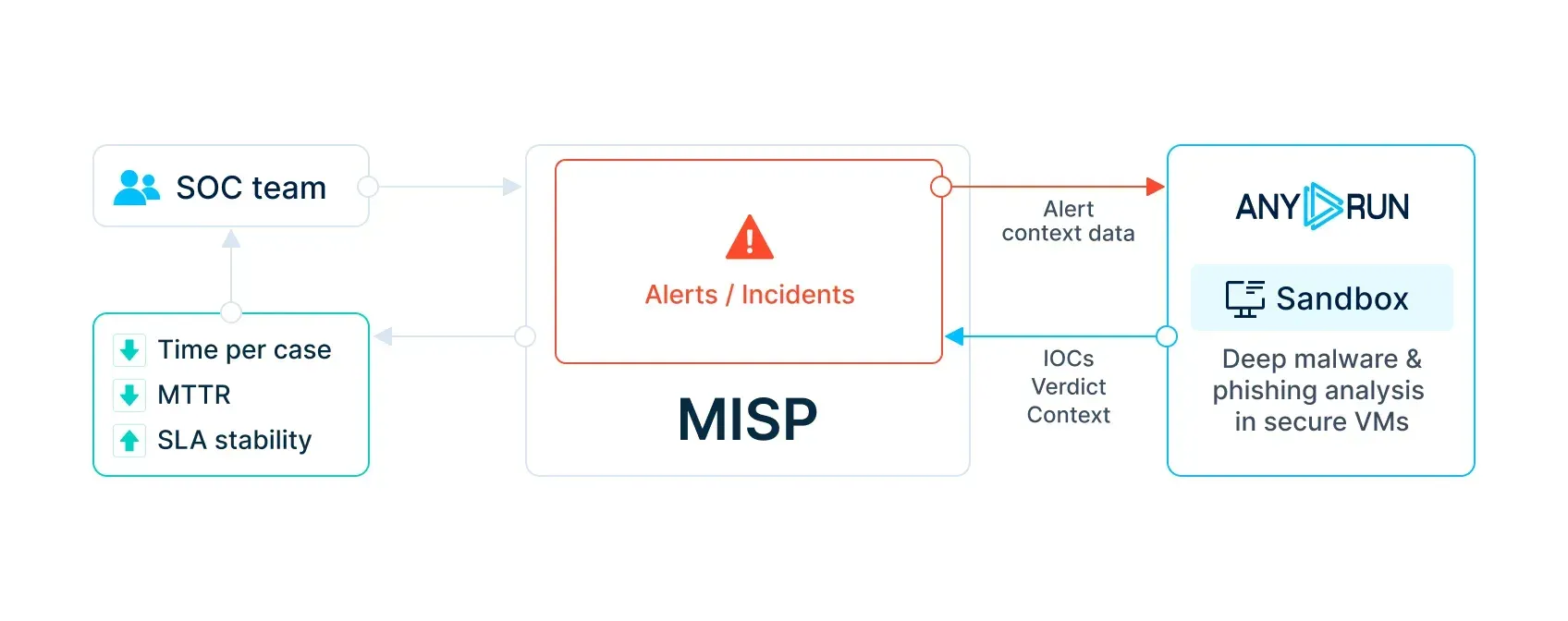 ANY.RUN's Interactive Sandbox for MISP