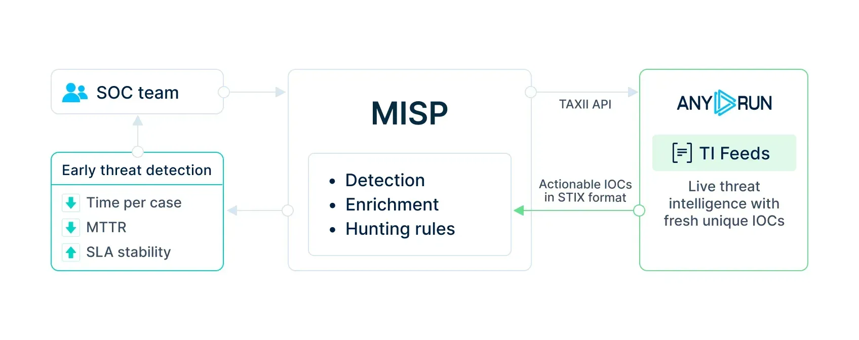ANY.RUN TI Feeds for MISP