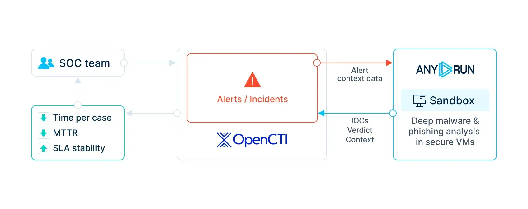 ANY.RUN Interactive Sandbox connector to OpenCTI scheme