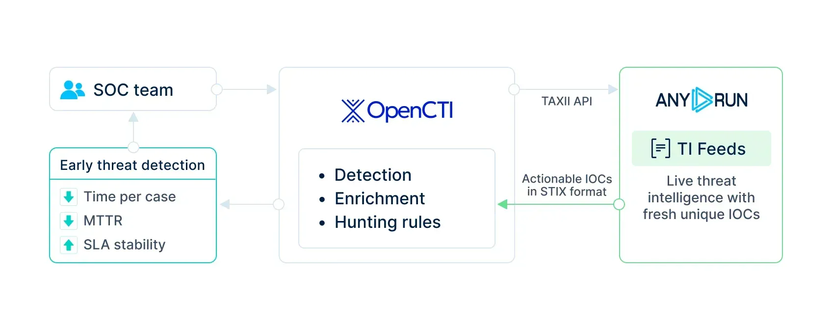 ANY.RUN TI Feeds connector for OpenCTI scheme