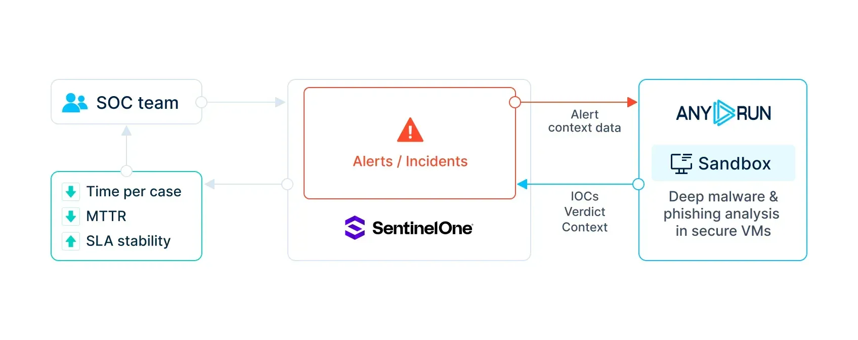 ANY.RUN Interactive Sandbox integration with SentinelOne