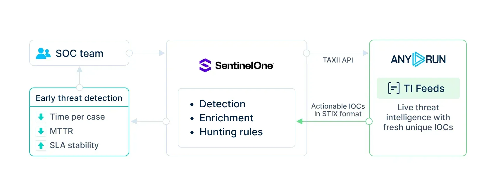 ANY.RUN TI Feeds integration with SentinelOne