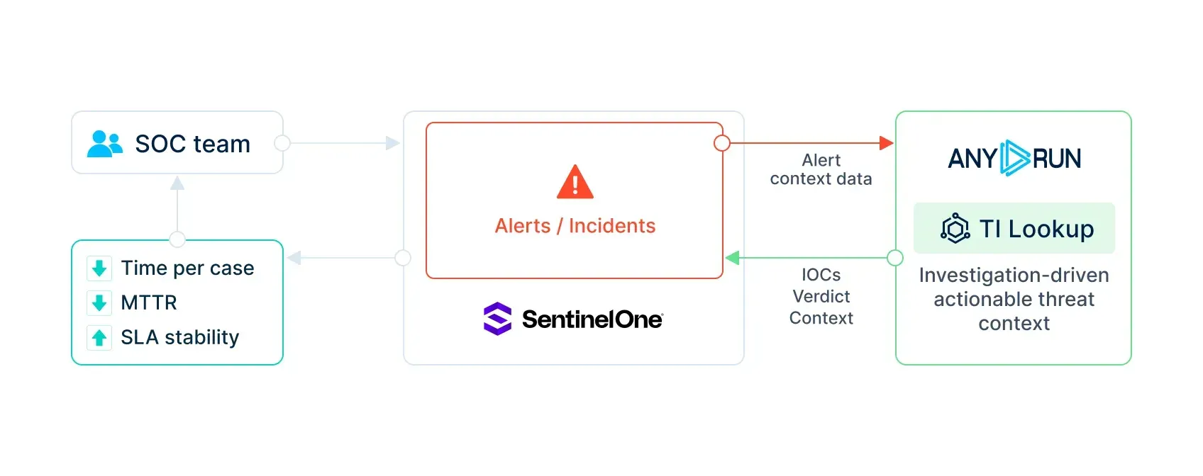 ANY.RUN TI Lookup integration with SentinelOne