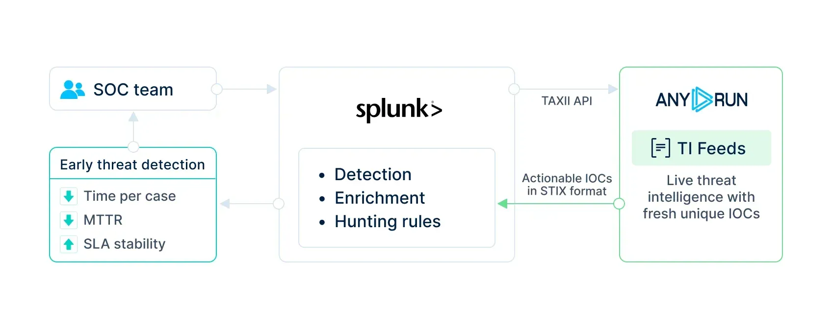 ANY.RUN Threat Intelligence Feeds and Splunk Enterprise integration