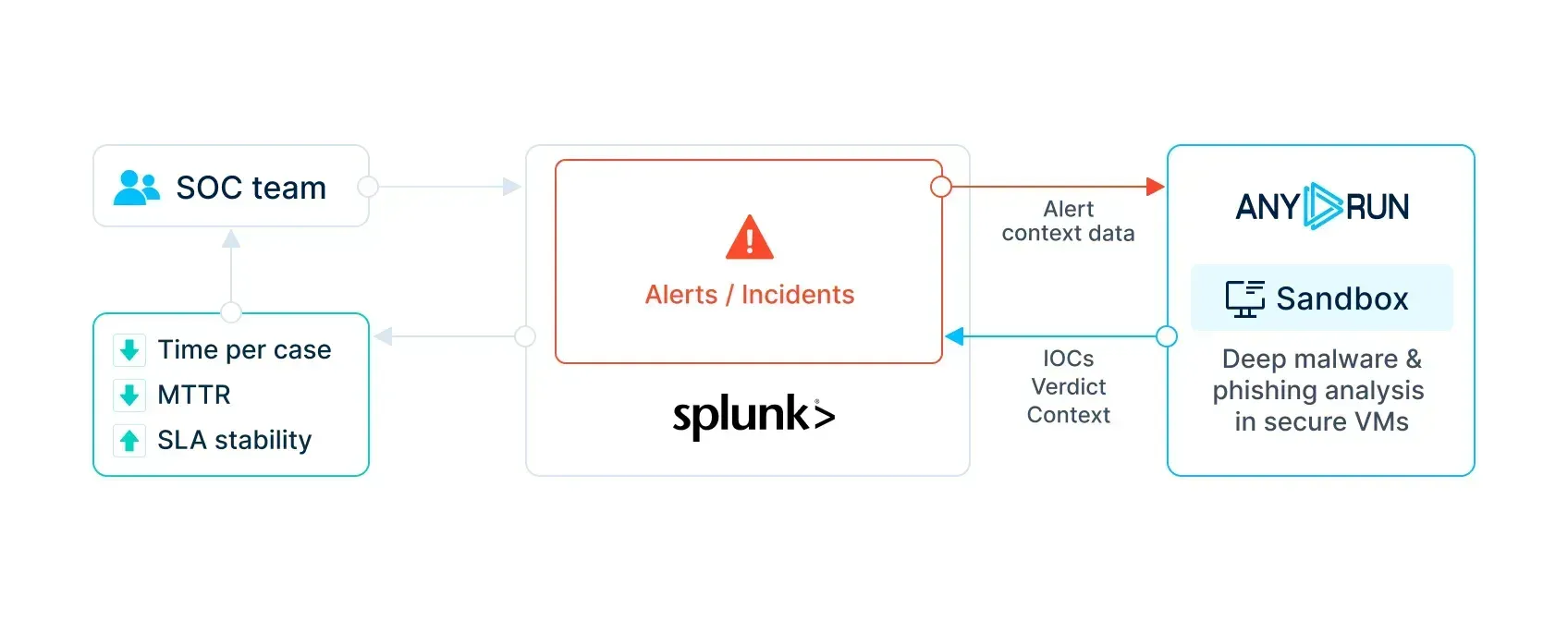 ANY.RUN Interactive Sandbox and Splunk Enterprise integration