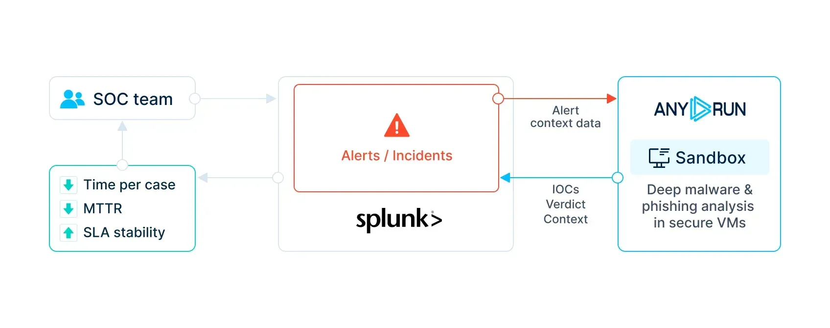 ANY.RUN Interactive Sandbox and Splunk SOAR integration