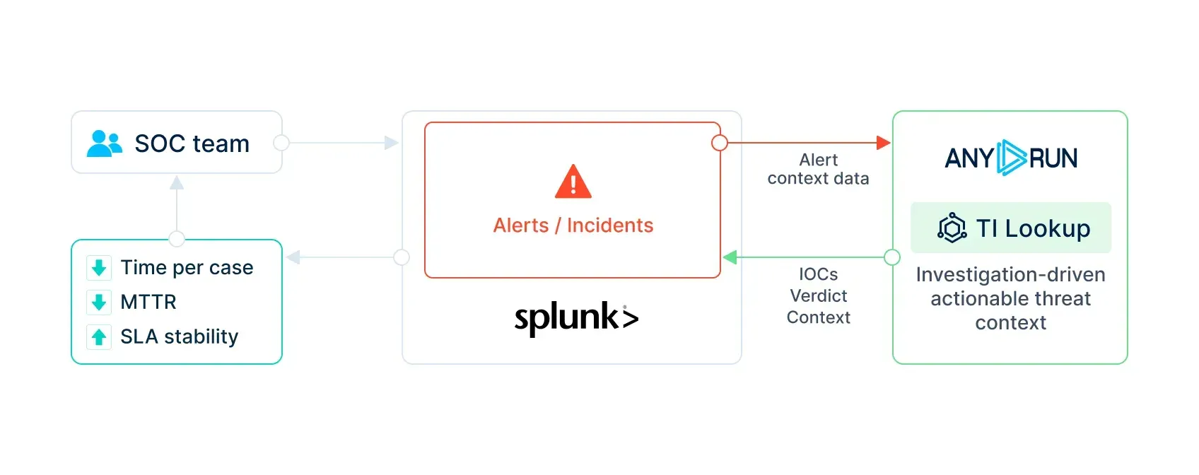 ANY.RUN Threat Intelligence Lookup and Splunk SOAR integration