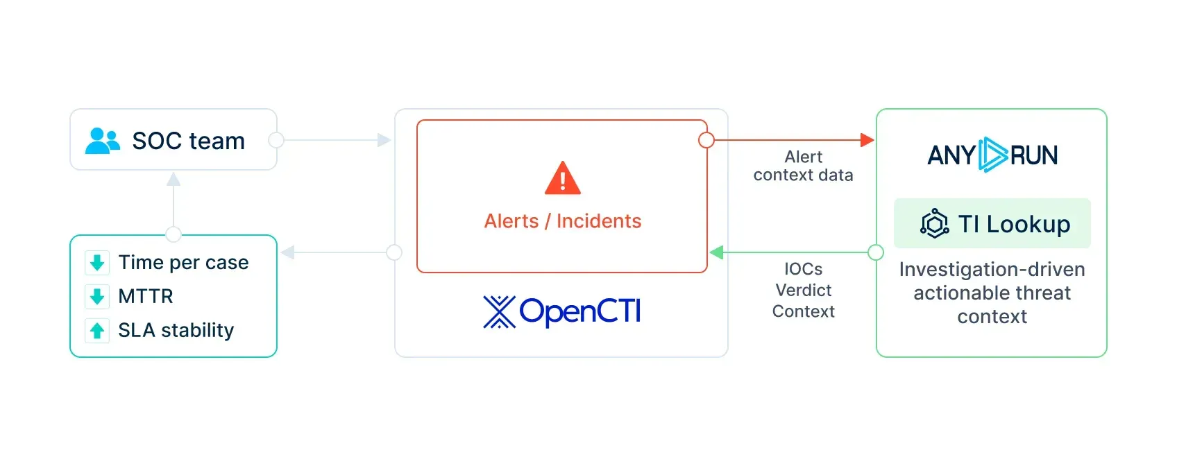 TI Lookup connector to OpenCTI