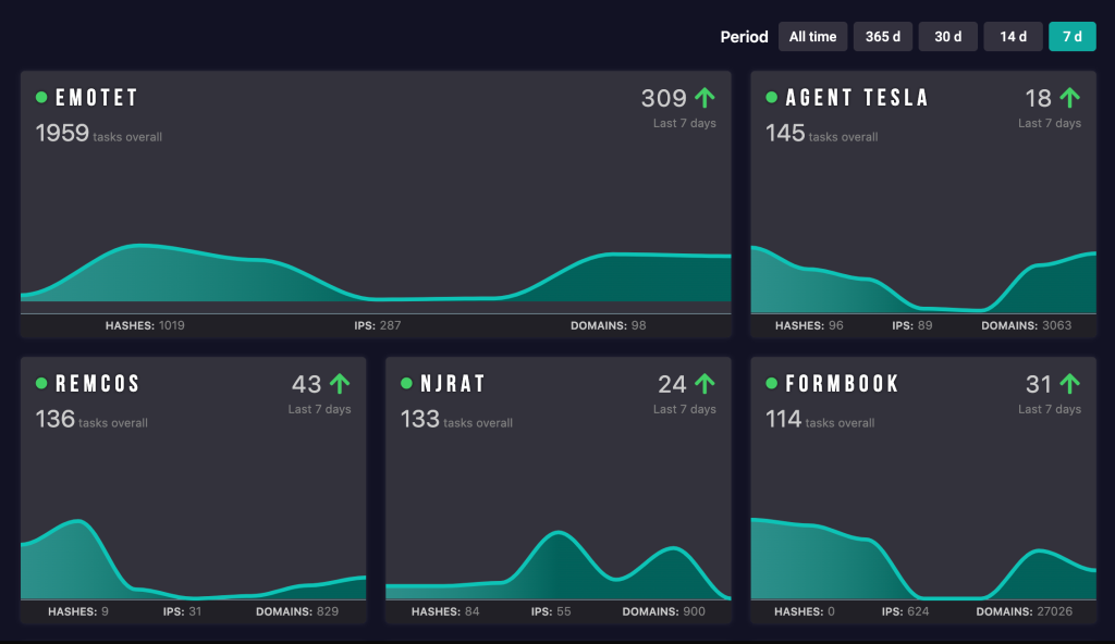 Malware Trends Tracker