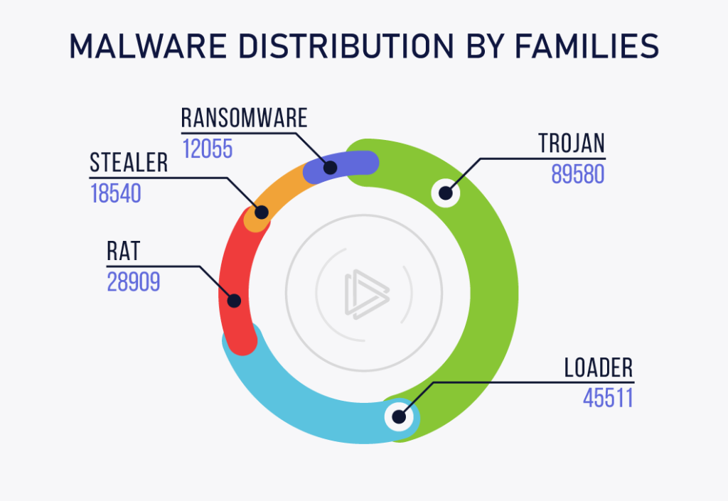 Malware distribution by families