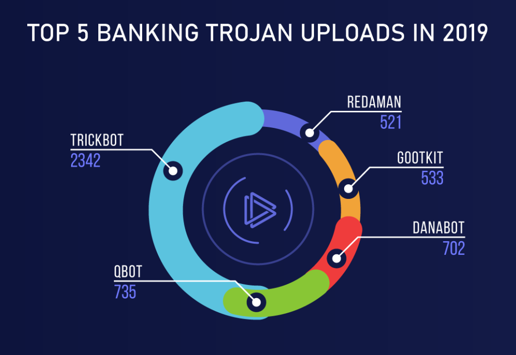 Banking Trojans uploads on ANY.RUN