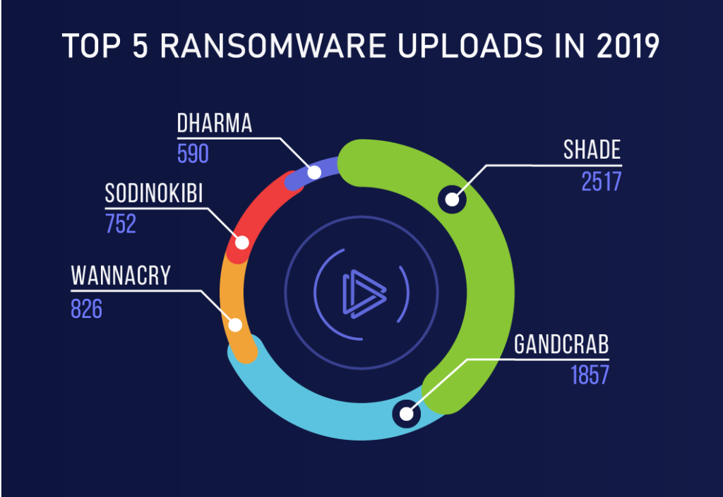 Ransomware uploads on ANY.RUN