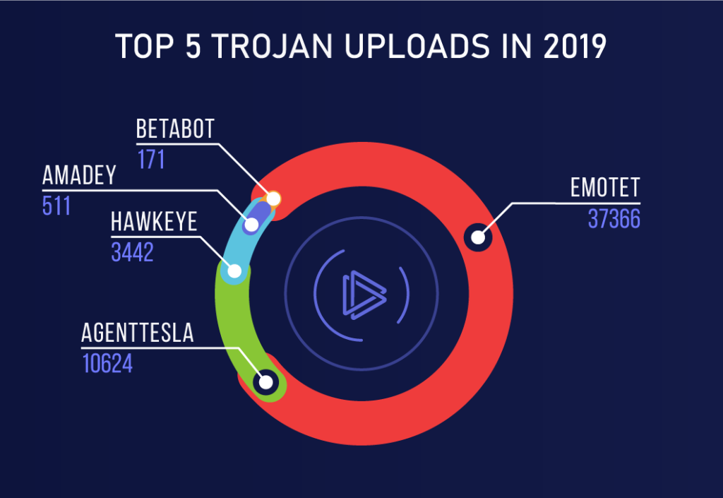 Trojan uploads on ANY.RUN