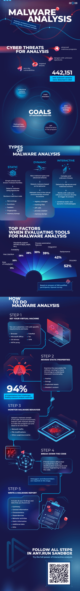 How to Do Malware Analysis Infographic - ANY.RUN's Cybersecurity Blog