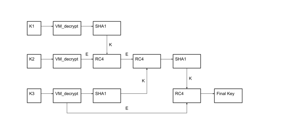 C2 decoys’ decryption scheme