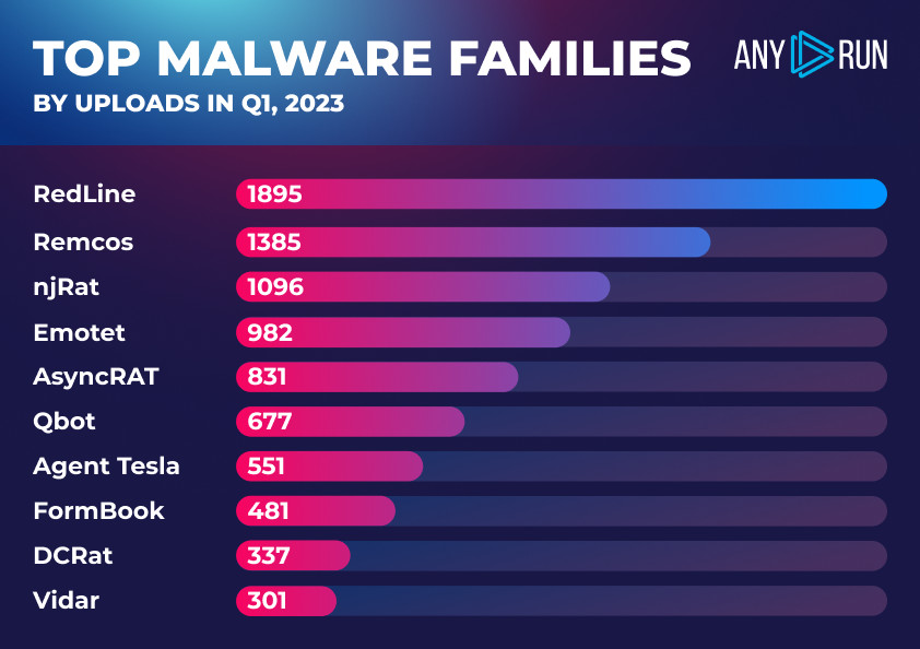 TOP MALWARE FAMILIES