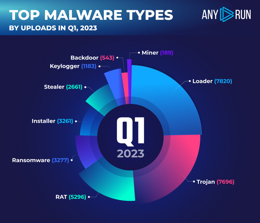 Malware Trends Report Q1, 2023 ANY.RUN's Cybersecurity Blog