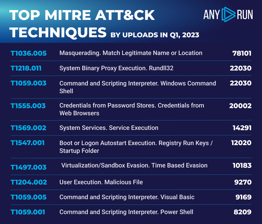Top MITRE ATT&CK techniques in Q1 2023 