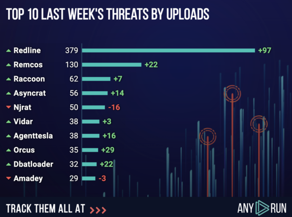 Top 10 malware families uploaded to ANY.RUN