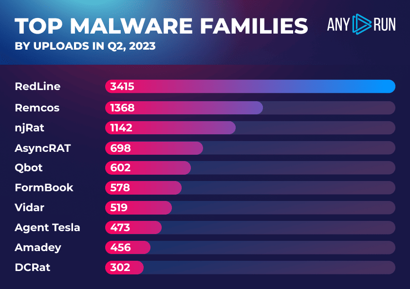 Top Malware Families in Q2 2023 