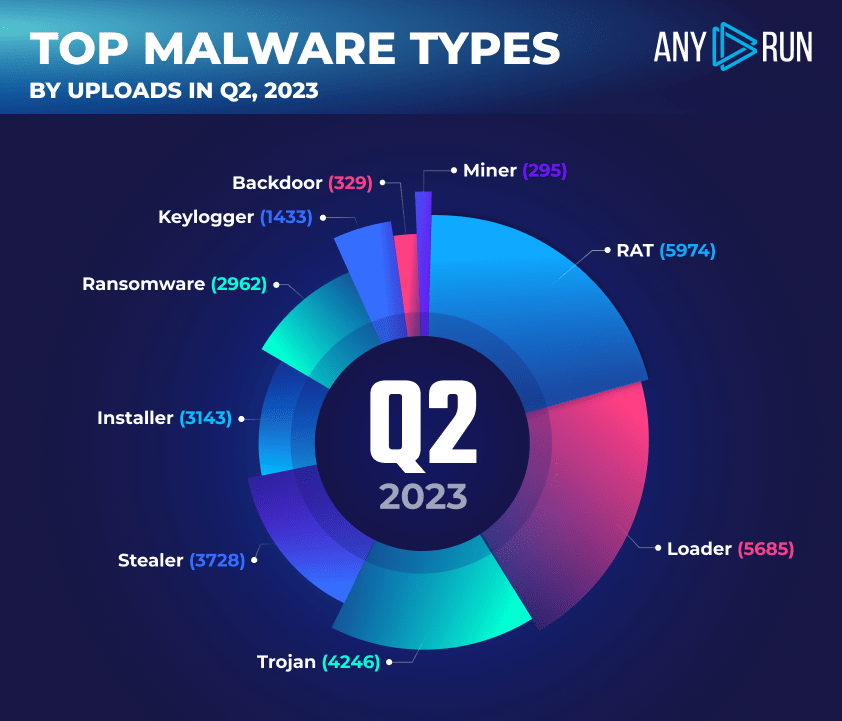 Top Malware Types in Q2 2023 