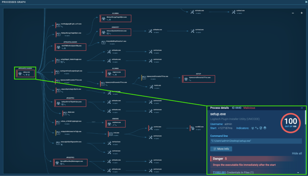 The “setup.exe” (process 4440) is detected as a PrivateLoader