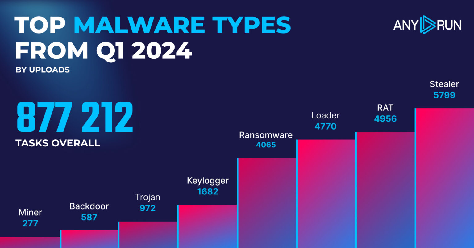 types of malware