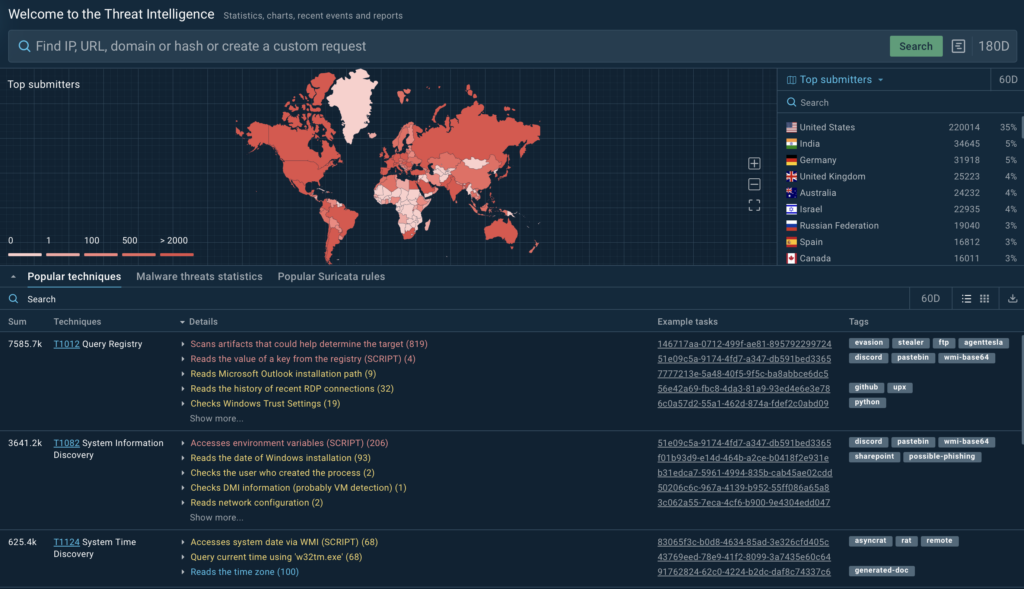 Malware family popularity tracking in TI Lookup 

 