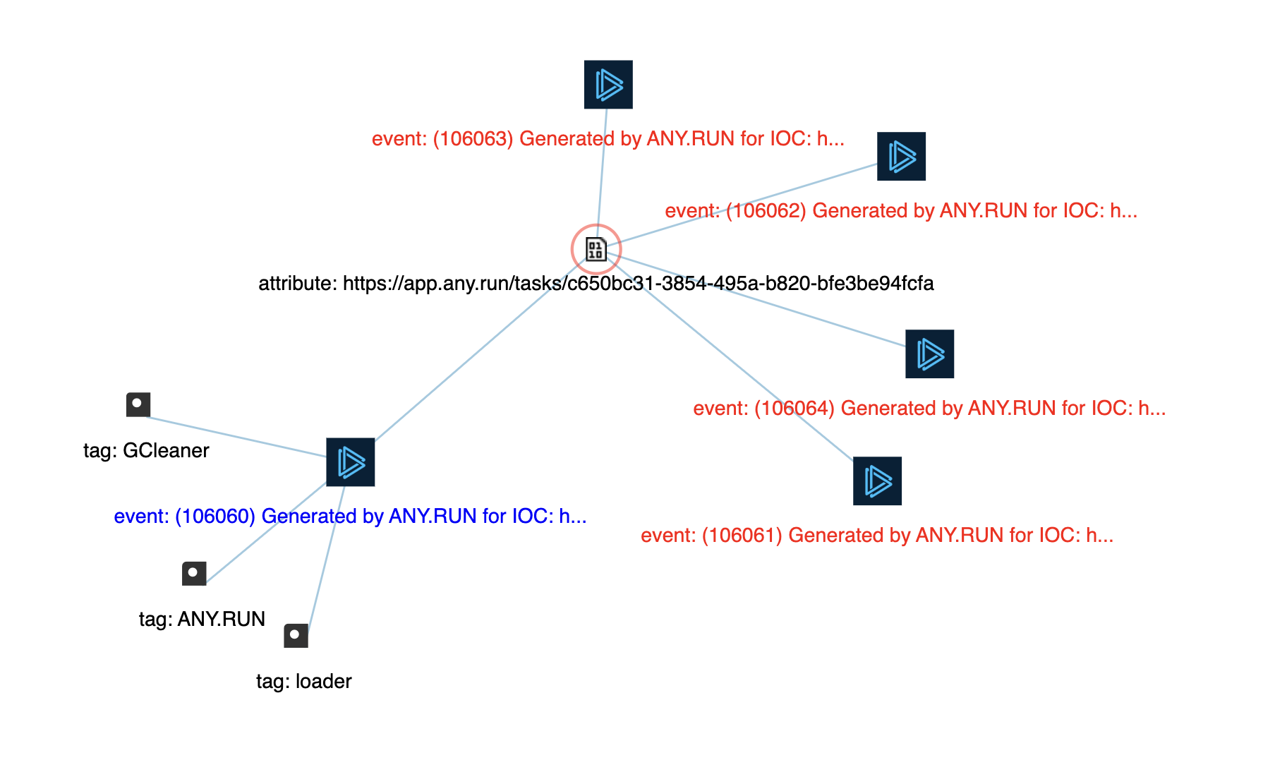 Access and Use ANY.RUN’s TI Feeds via MISP - ANY.RUN's Cybersecurity Blog