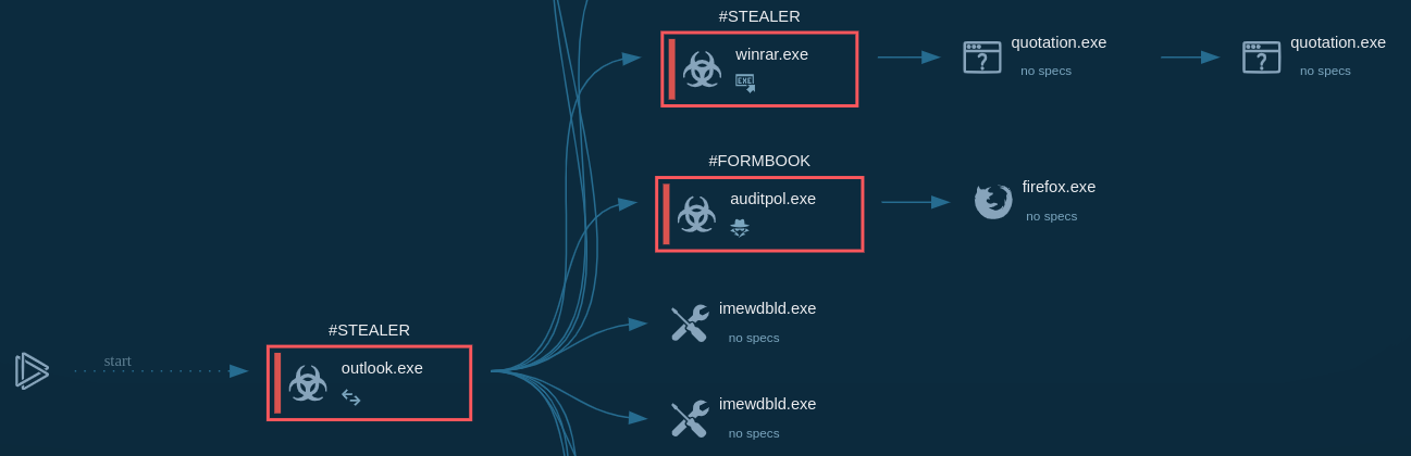 Cyber Attacks on Government Agencies: Detect and Investigate
