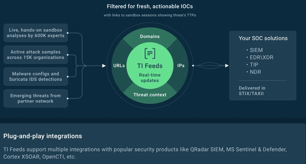 From Alert Enrichment to Confident Response: How ANY.RUN Powers Every SOC Workflow 