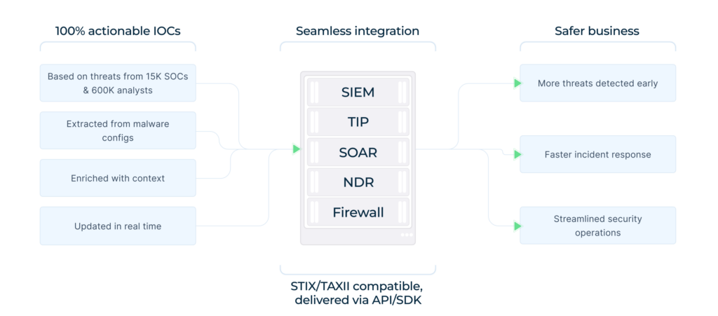 TI Feeds providing fresh, actionable IOCs from the data of 15k organizations worldwide