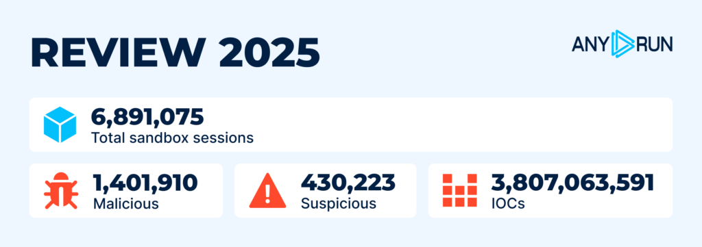 Malware Trends Overview Report: 2025 