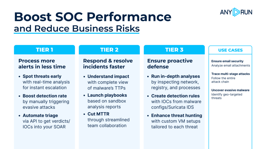 Interactive sandbox boosting SOC performance