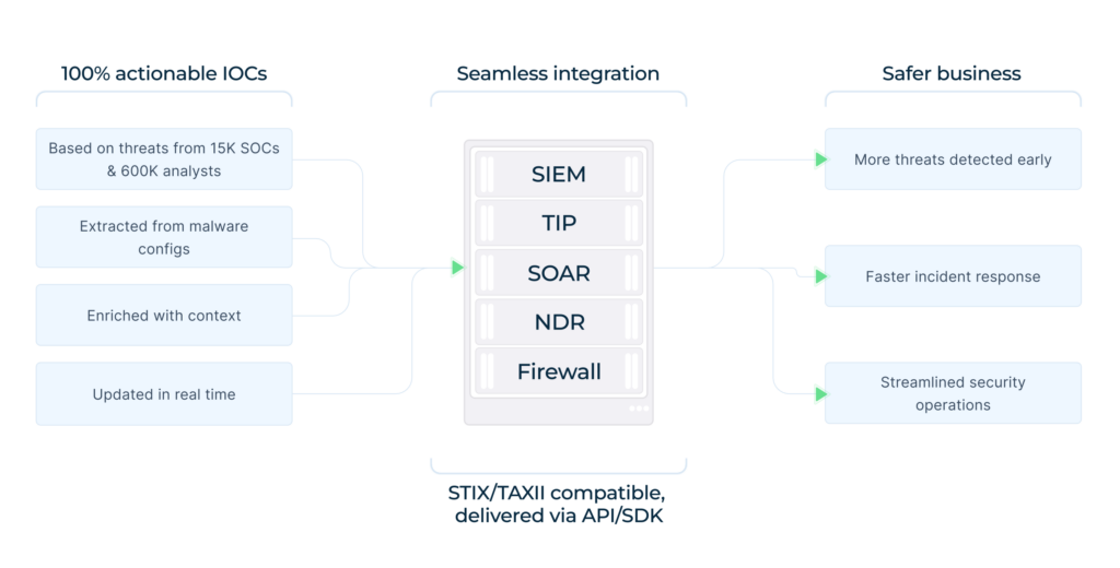 TI Feeds delivering fresh IOCs