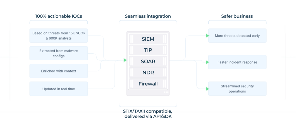 TI Feeds malware data and integrations