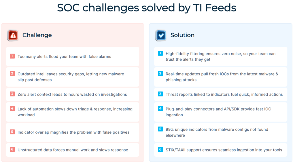 TI Feeds help SOC efficiency