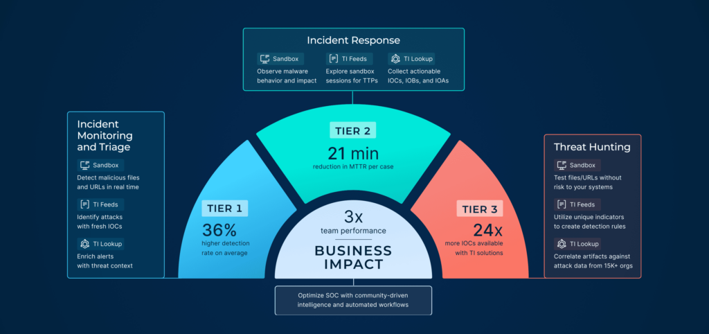 SOC & Business Success with ANY.RUN: Real-World Results & Cases 