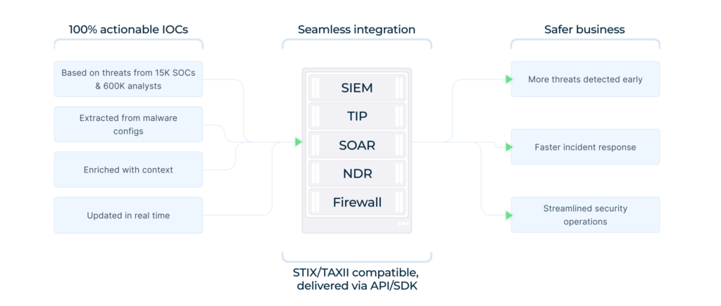 100% actionable IOCs delivered by TI Feeds