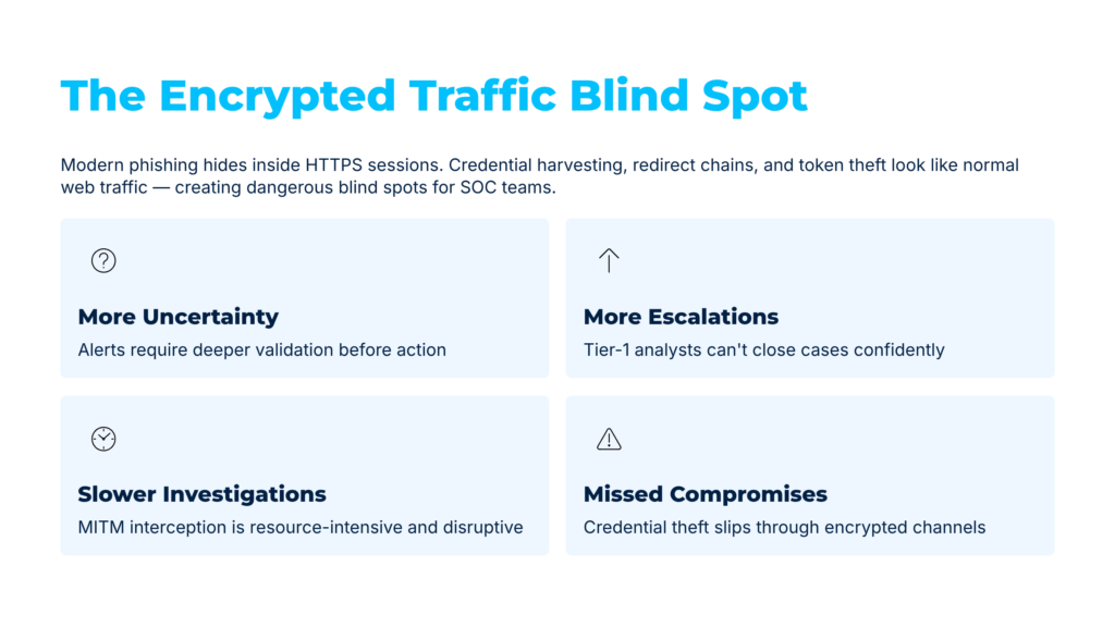 Traffic encryption prevents SOC teams from detecting phishing