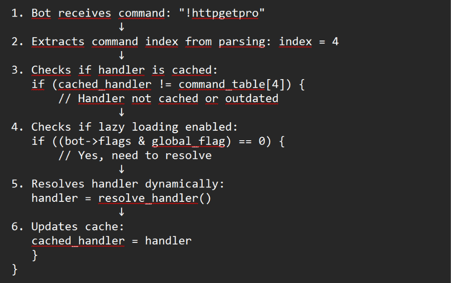 Pseudocode of the flowchart showing command receipt and handler caching
